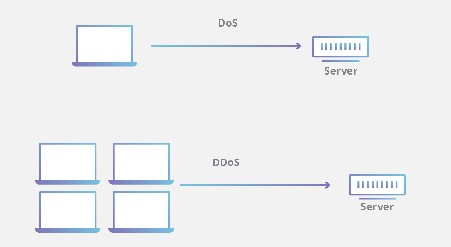 gráfico que mostra a diferença de um ataque DoS e um DDos